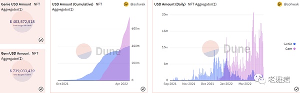NFT聚合哪家强？Gem和Genie功能大对比