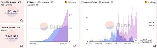 NFT聚合哪家强？Gem和Genie功能大对比