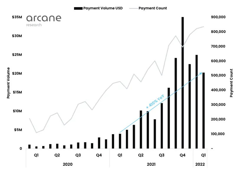 2022 年 Q1 闪电网络报告：网络通道容量年初至今增长 198%