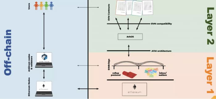 全览 Arbitrum 上百个生态项目：跨链、DeFi、基础设施、NFT 全方位发展