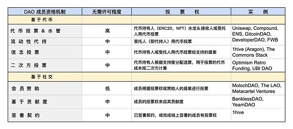 DAO 的动态管理：流动的身份和声誉