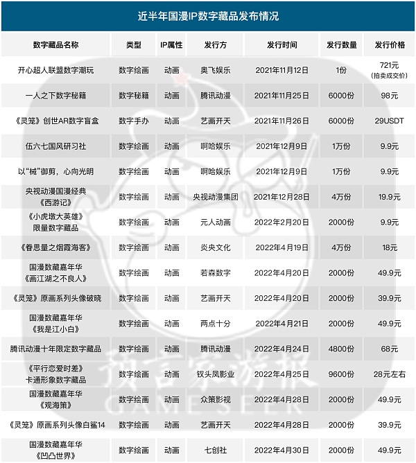 提营收、破圈层、扩社群 2022年国漫IP扎根数字藏品
