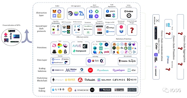 Rollup赋能新的金融体系:多链DeFi