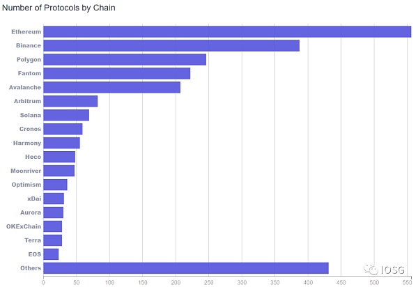 Rollup赋能新的金融体系:多链DeFi