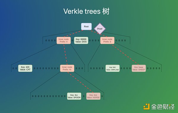 Vitalik 上海峰会演讲全文：以太坊合并或将在 8 月开始