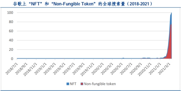 情绪、稀缺性还是应用   一文剖析 NFT 的价值从何而来