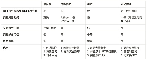 NFTFi 深度解析：从当前市场 看未来 NFTFi 的发展