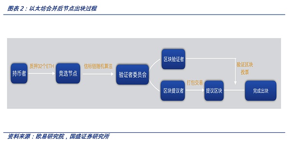以太坊合并的底层观察：区块结构和MEV