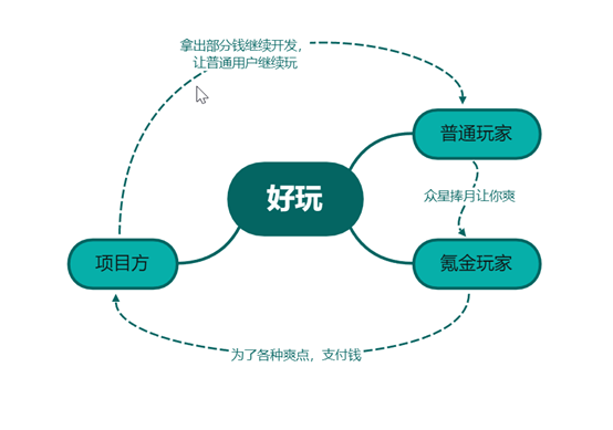 《Gamefi链游经济模型的未来之路》第二篇好玩才是硬道理