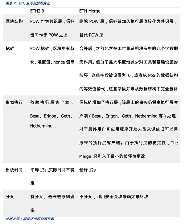 以太坊合并的底层观察：区块结构和MEV