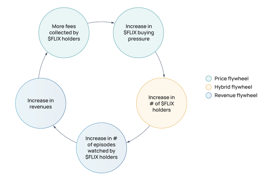 思考 DeFi 代币经济学复杂的反身性设计:是否可持续?