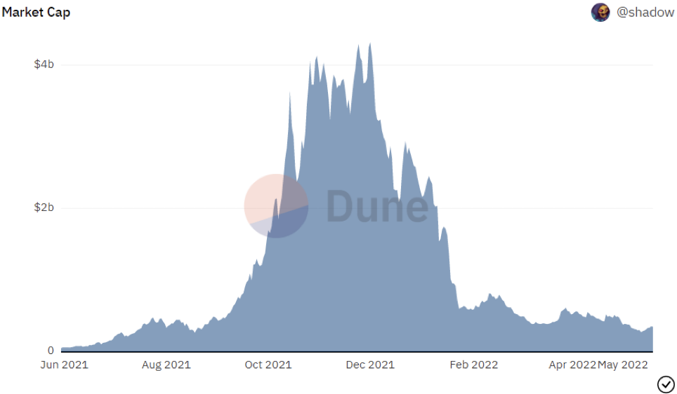 思考 DeFi 代币经济学复杂的反身性设计:是否可持续?