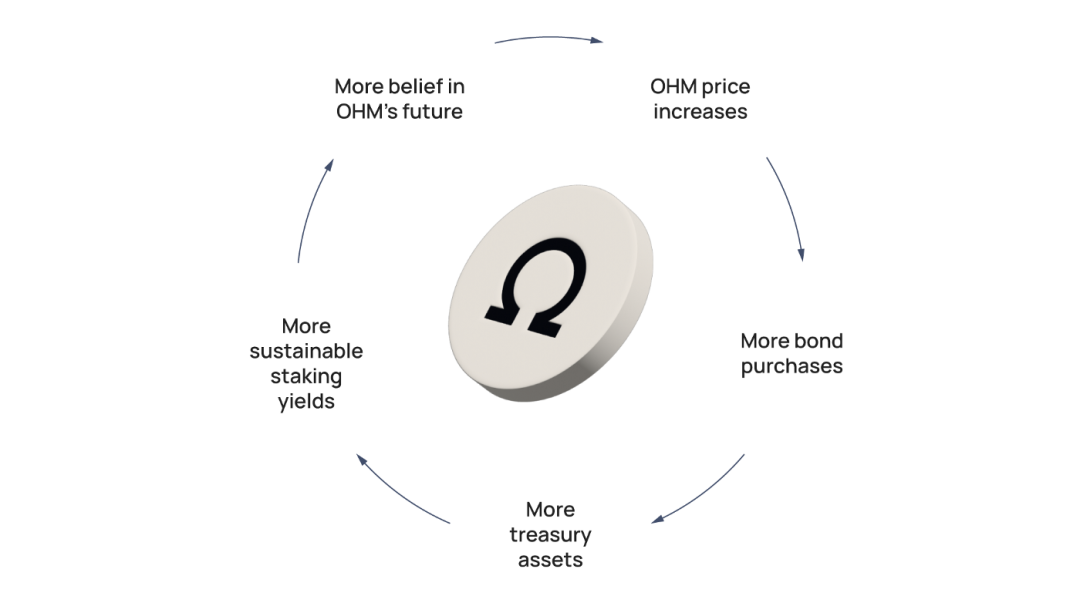 思考 DeFi 代币经济学复杂的反身性设计:是否可持续?
