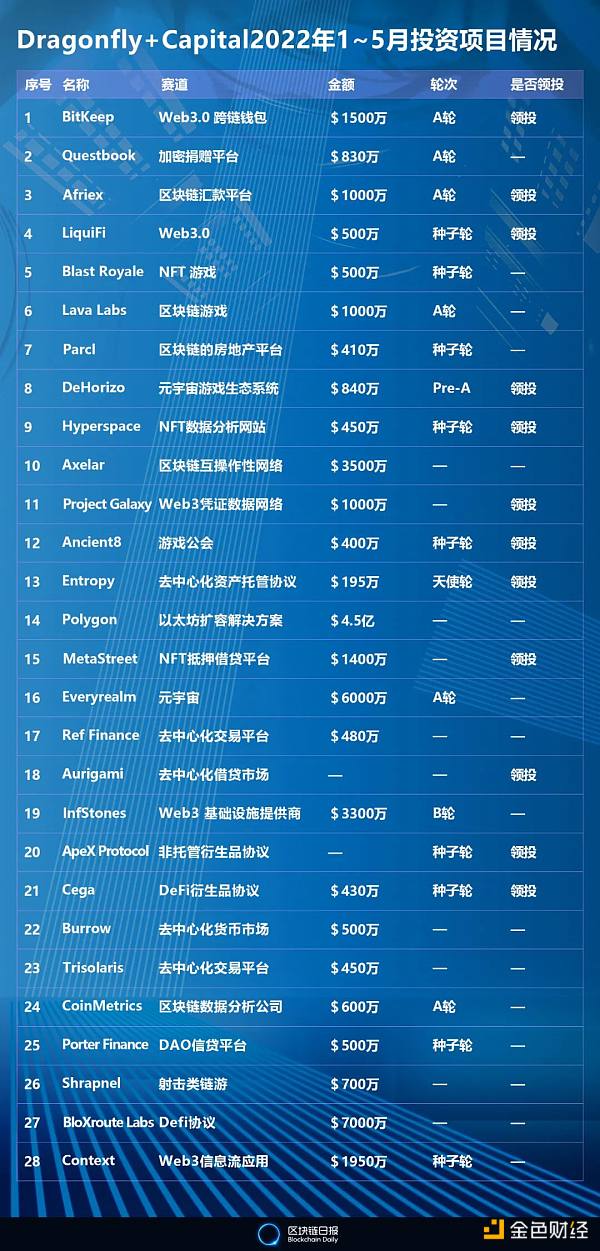 4 年募资 10 亿美元  揭秘加密基金蜻蜓资本的投资逻辑