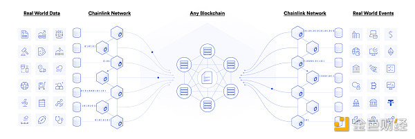 Chainlink主网上线三周年