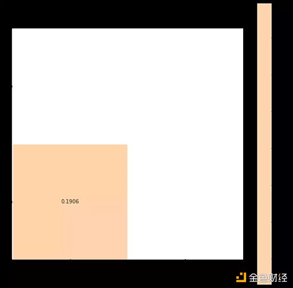 从数据来看  DAO Token互换对财库多元化是否有效