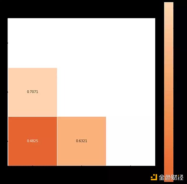 从数据来看  DAO Token互换对财库多元化是否有效