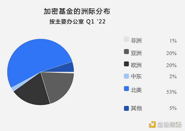 全球加密基金2022年一季度报告