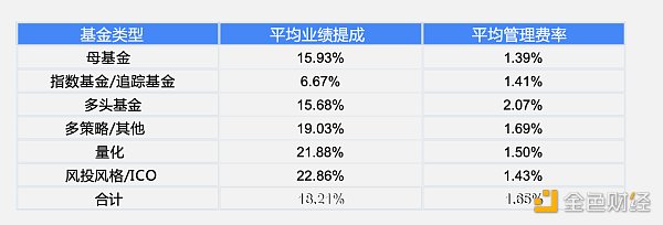 全球加密基金2022年一季度报告