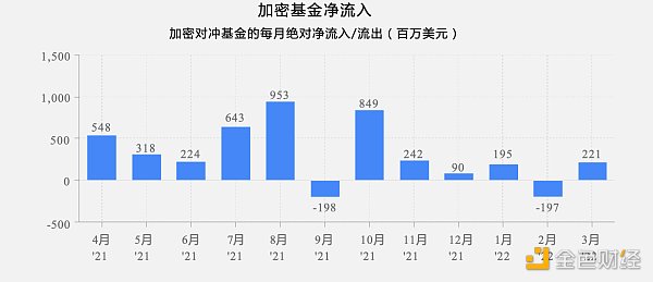 全球加密基金2022年一季度报告