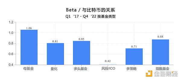 全球加密基金2022年一季度报告