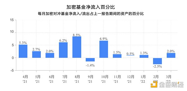 全球加密基金2022年一季度报告