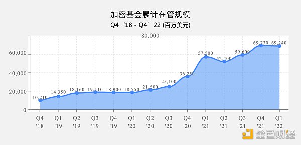 全球加密基金2022年一季度报告