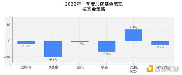 全球加密基金2022年一季度报告