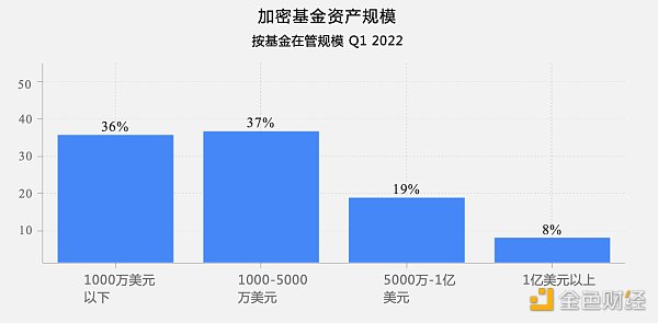 全球加密基金2022年一季度报告
