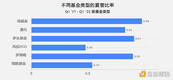 全球加密基金2022年一季度报告