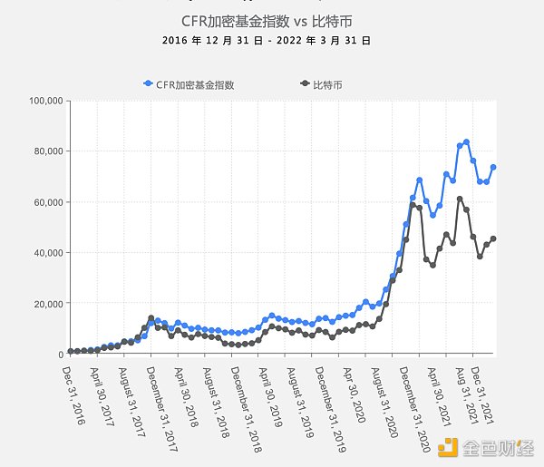 全球加密基金2022年一季度报告