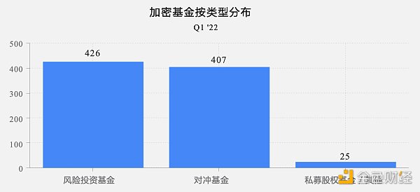 全球加密基金2022年一季度报告