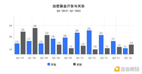 全球加密基金2022年一季度报告