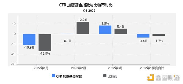 全球加密基金2022年一季度报告