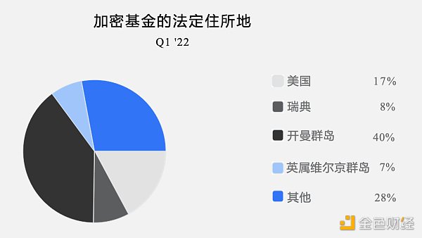 全球加密基金2022年一季度报告