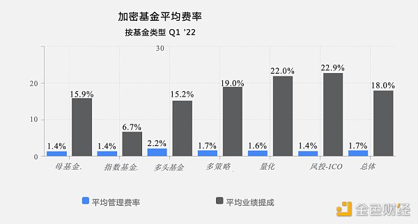 全球加密基金2022年一季度报告