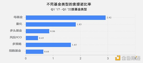 全球加密基金2022年一季度报告