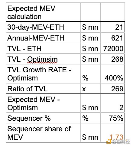 OP 估值多少合理  从 Optimism 治理机制与经济金融模型谈起
