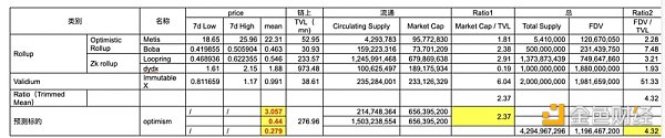 OP 估值多少合理  从 Optimism 治理机制与经济金融模型谈起