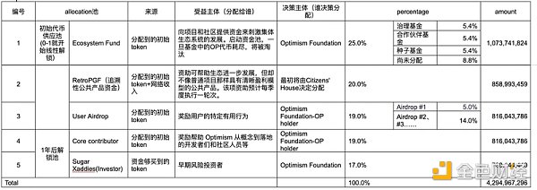 OP 估值多少合理  从 Optimism 治理机制与经济金融模型谈起