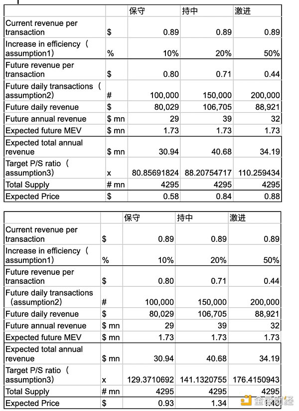 OP 估值多少合理  从 Optimism 治理机制与经济金融模型谈起