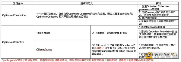 OP 估值多少合理  从 Optimism 治理机制与经济金融模型谈起