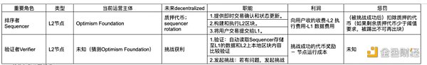OP 估值多少合理  从 Optimism 治理机制与经济金融模型谈起