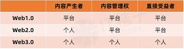 搞 Web3.0 的人到底在搞什么？我们找了 5 家典型公司剥开看看