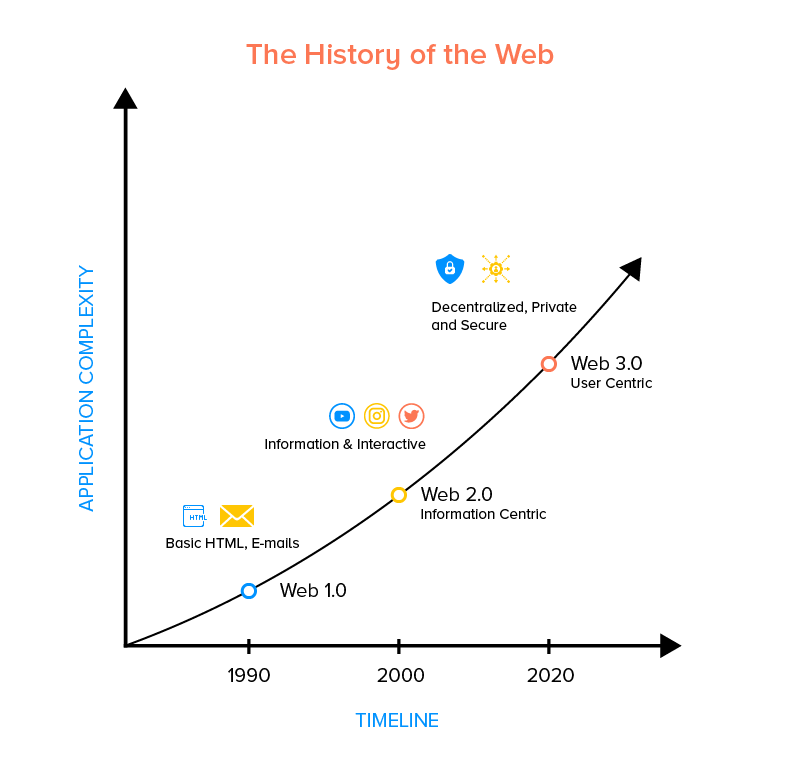 Web3 究竟改变了什么？看这7大颠覆性概念