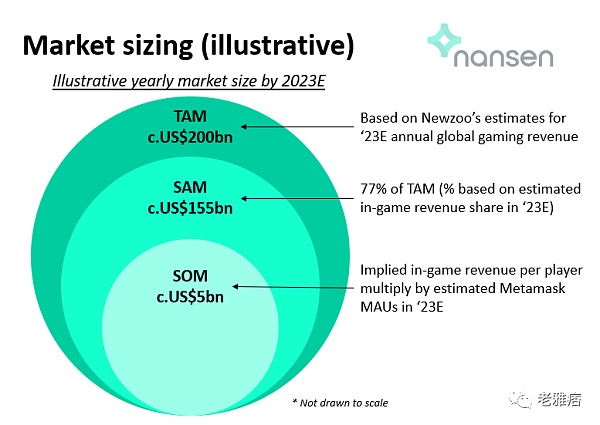 Nansen：NFT游戏的过去、现在和未来