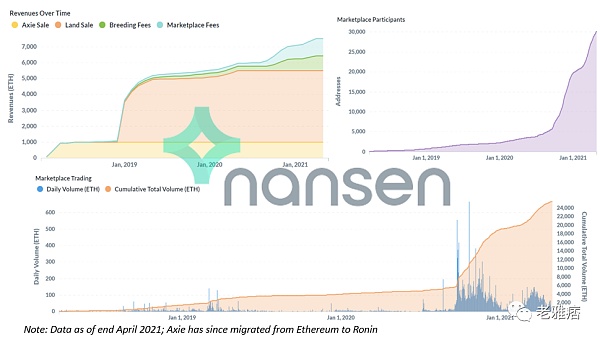 Nansen：NFT游戏的过去、现在和未来