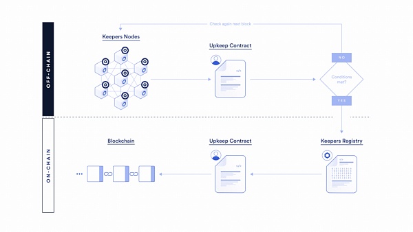 Chainlink Keepers、Chainlink VRF上线Avalanche雪崩协议