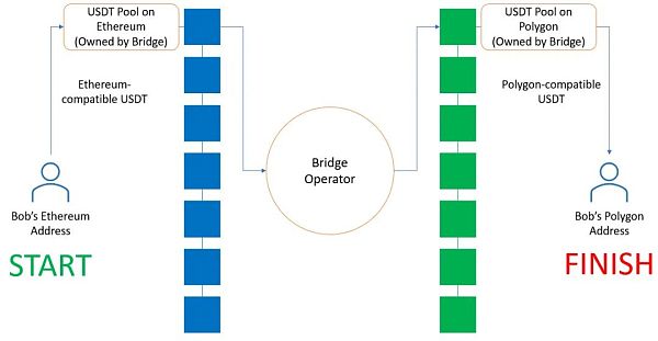 跨链桥：设计、权衡和机会