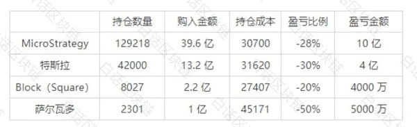 比特币跌破大机构们的持仓成本 「加密雷曼时刻」是否会上演？